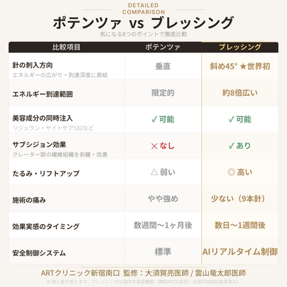 【ARTクリニック新宿南口】来院診療｜ポテンツァ超えの次世代肌育治療「ブレッシング」（マンジャロ5mg無料特典付き）